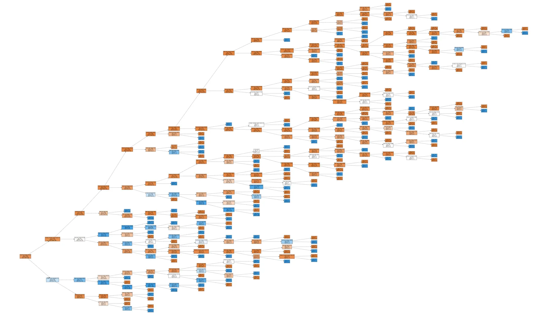 Customer Churn Prediction Using Machine Learning